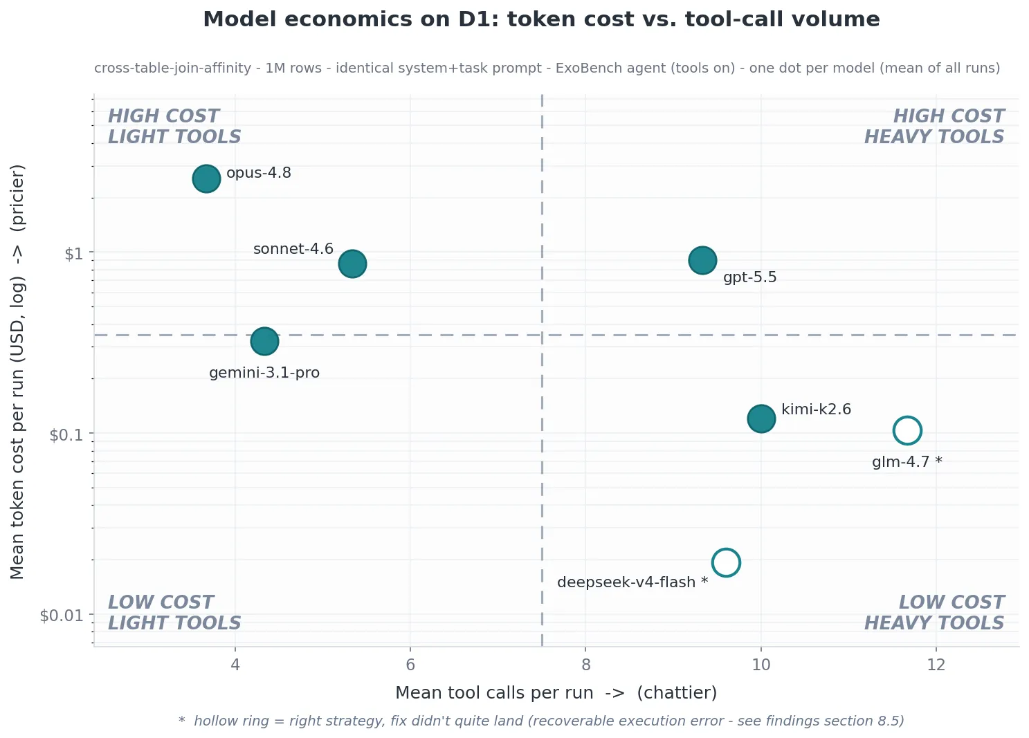Model economics on the region query: mean token cost per run versus mean tool-call volume, one dot per model. opus-4.8 sits top-left (expensive, tool-frugal at 3.7 calls); gemini-3.1-pro and sonnet-4.6 mid-left; gpt-5.5 mid-right at 9.3 calls; kimi, glm-4.7 and deepseek-v4-flash bottom-right at 10 to 12 calls. glm and deepseek are drawn as hollow rings because their fix didn't quite land.