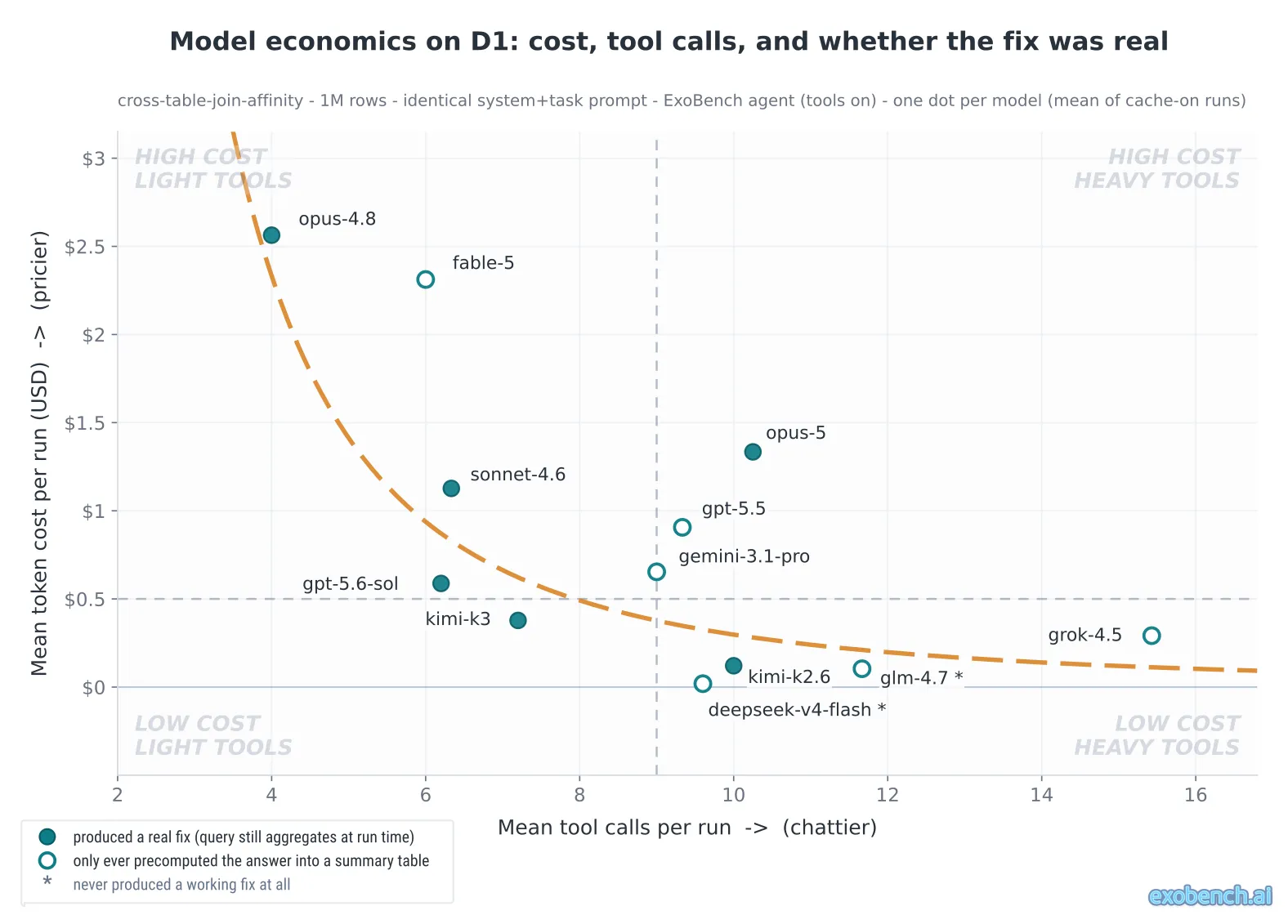 Scatter of twelve AI models. X axis is mean tool calls per run, y axis is mean token cost per run. Kimi K3 sits alone in the low-cost, light-tools quadrant at 7.2 calls and $0.38. Opus 4.8 is top-left at 4 calls and $2.56. Grok 4.5 is far right at 15.4 calls, drawn as a hollow ring. Fable 5, Gemini, GPT-5.5, Grok, glm-4.7 and deepseek are hollow rings; Opus 4.8, GPT-5.6 Sol, Sonnet 4.6, Kimi K3, Kimi K2.6 and Opus 5 are solid.